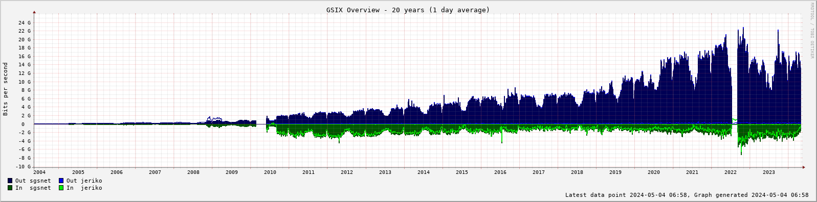 GSIX Overview 20 years