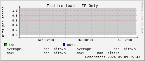 IP-Only traffic load