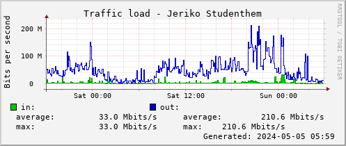 Jeriko traffic load