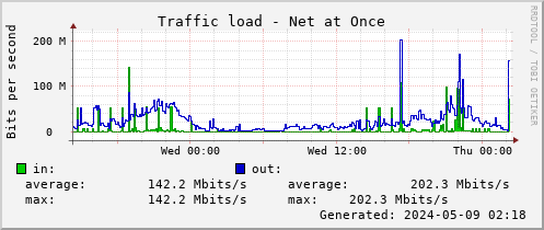 NetAtOnce traffic load