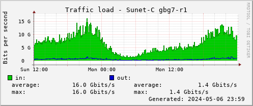 OptoSUNET traffic load