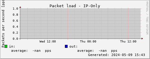 IP-Only packets/s
