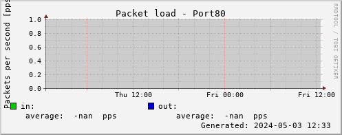 Port80 packets/s