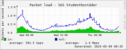 SGS packets/s