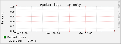 IP-Only Packet loss