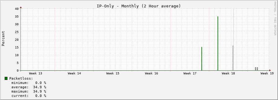 IP-Only monthly