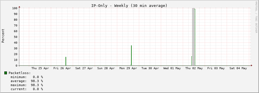 IP-Only weekly