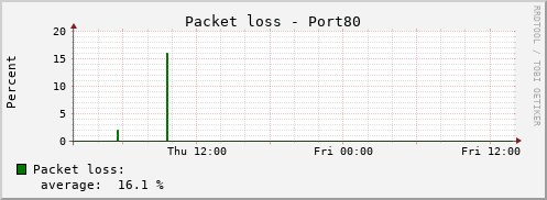 Port80 Packet loss