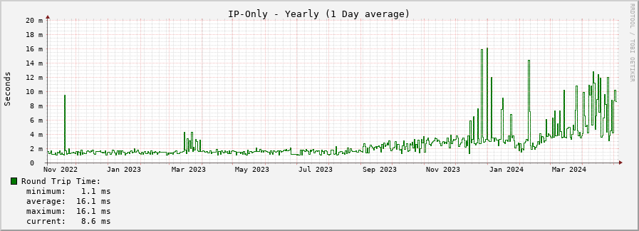 IP-Only yearly