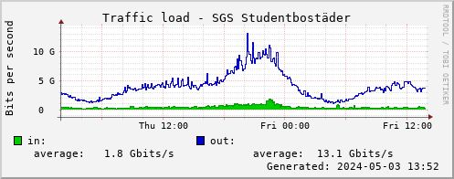 SGS traffic load